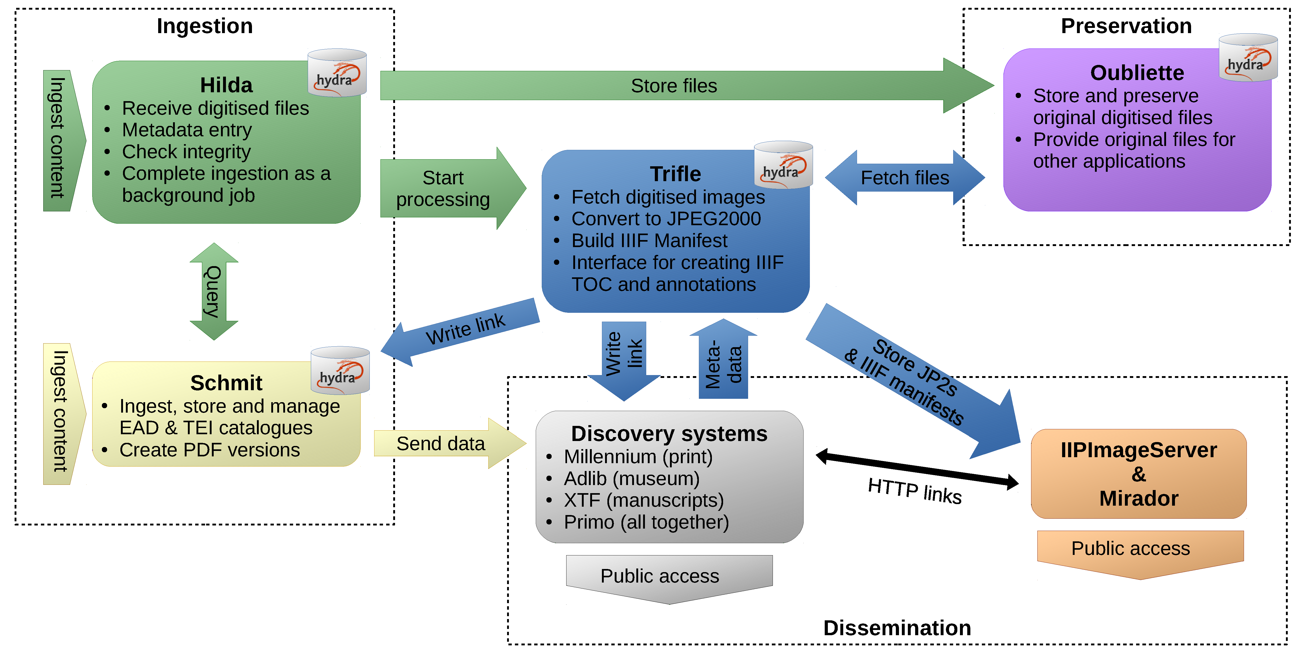 Repository connections